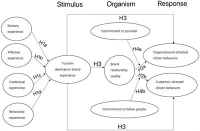 How destination brand experience influences tourist citizenship behavior: Testing mediation of brand relationship quality and moderation effects on commitment